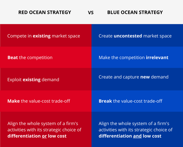 Blue Ocean Strategy Vs. Red Ocean Strategy